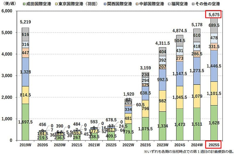 福岡空港国際線便数のコロナ禍前比での伸び率が主要5国際空港で首位