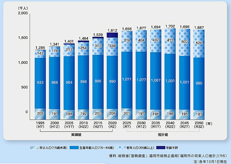福岡市:2035年への近未来航路。
新たな第10次基本計画が今春スタート
