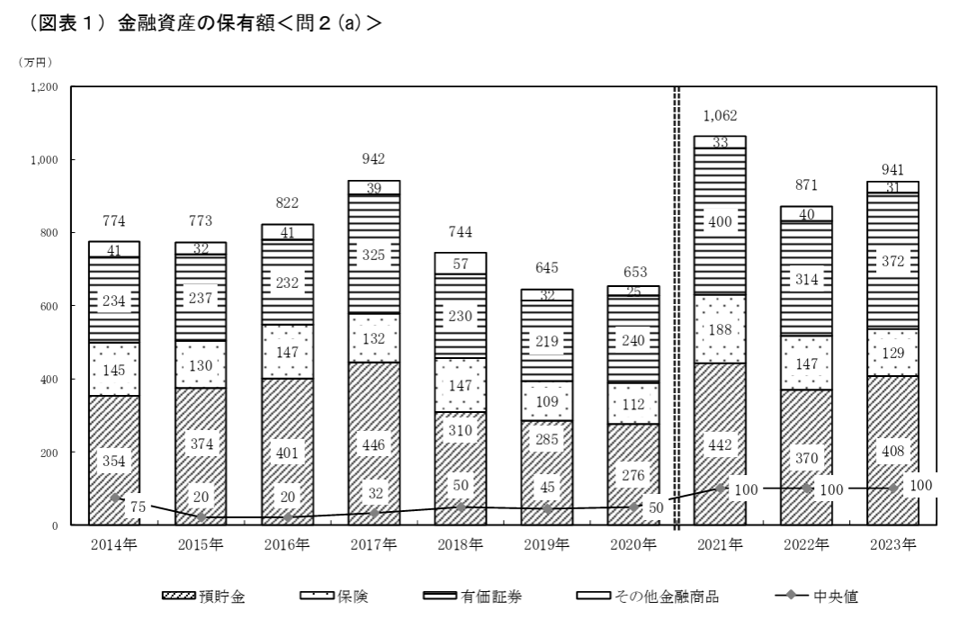 金融資産の保有額