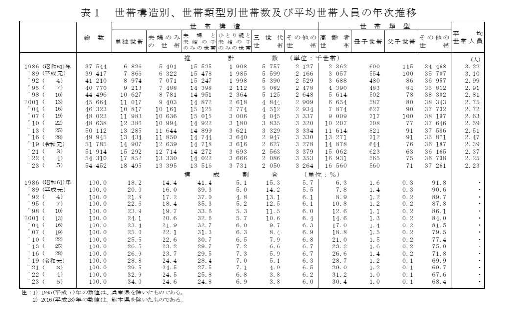 世帯構造別、世帯類型別世帯数及び平均世帯人員の年次推移