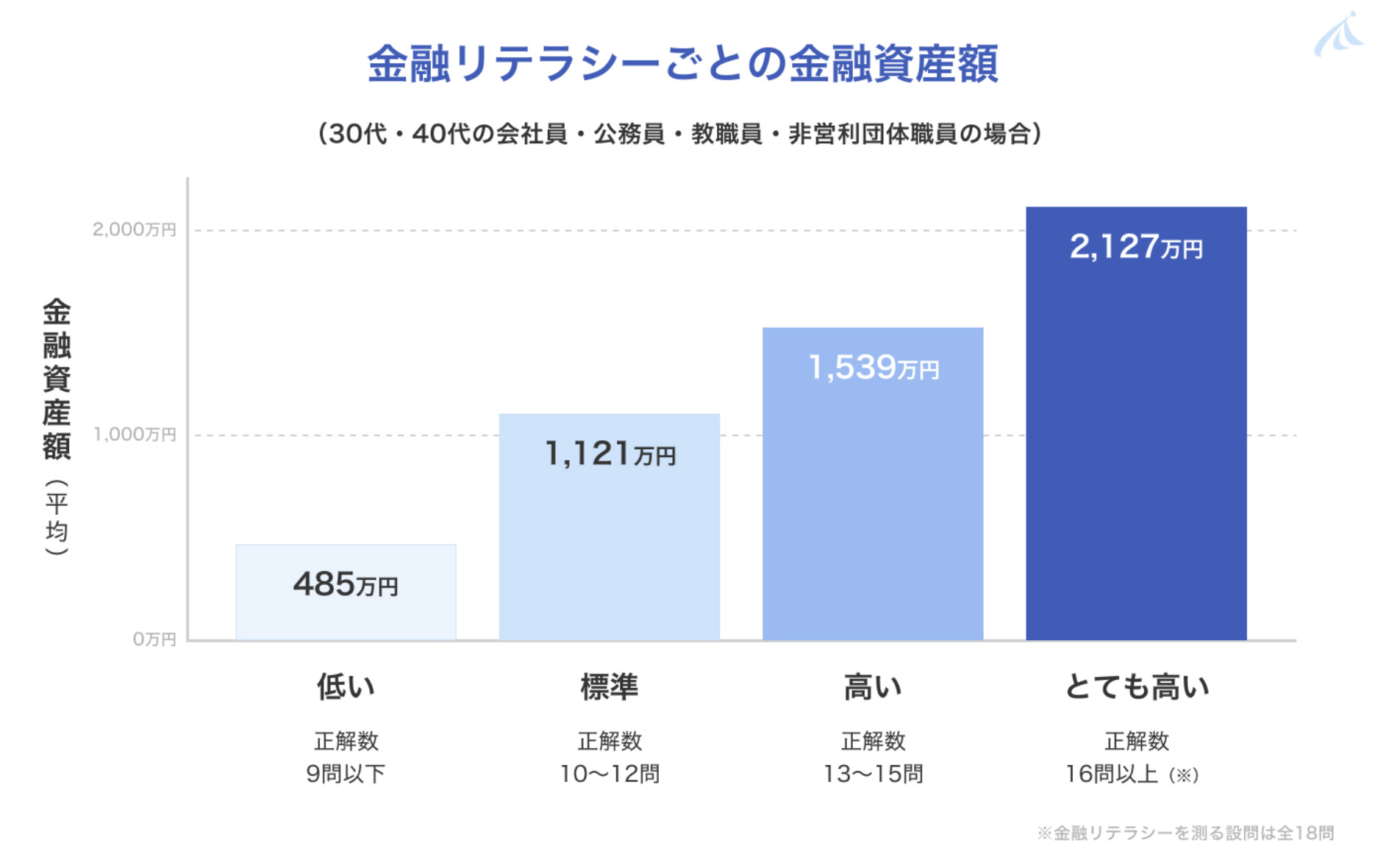 金融リテラシーごとの金融資産額