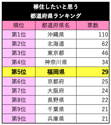 移住したいと思う都道府県ランキング