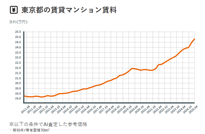 東京都の賃貸マンション賃料相場