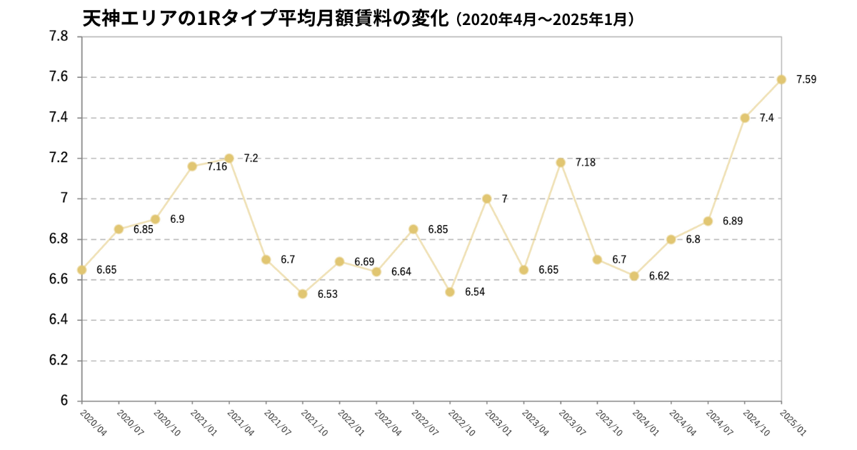 天神エリアの1Rタイプ平均月額賃料の変化