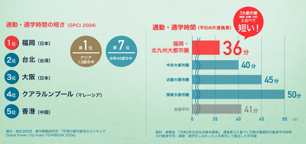 平均通勤時間