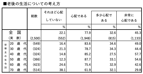 老後の生活についての考え方