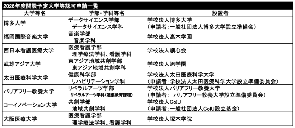 開設大学等認可申請一覧