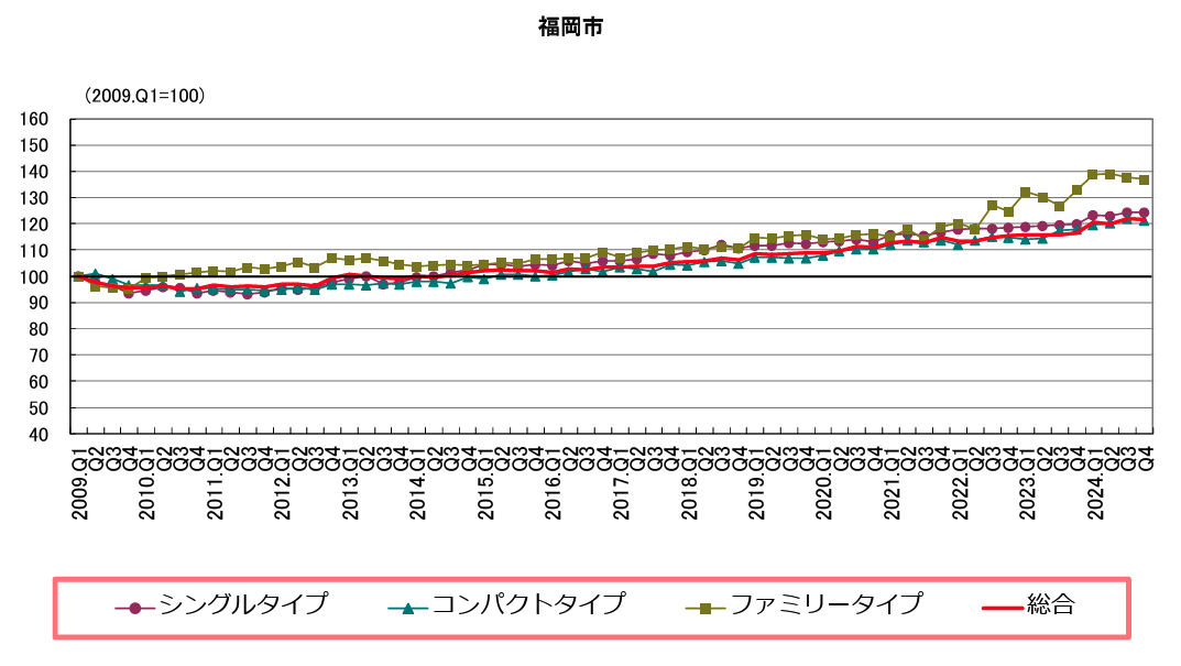 マンション賃料インデックス公表資料２０２４年第４四半期