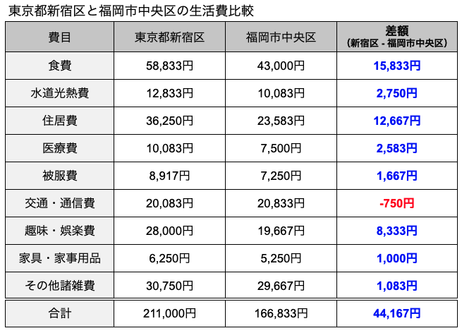 生活費比較