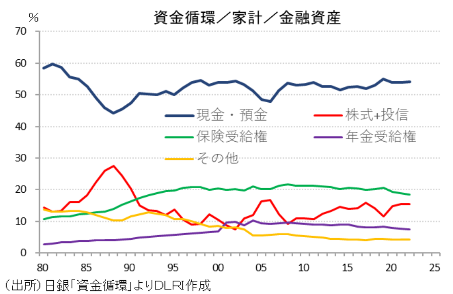 資金循環_家計_金融資産