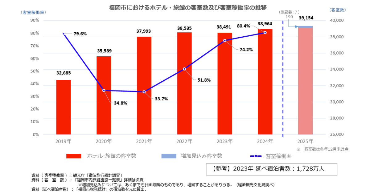 客室稼働率の推移