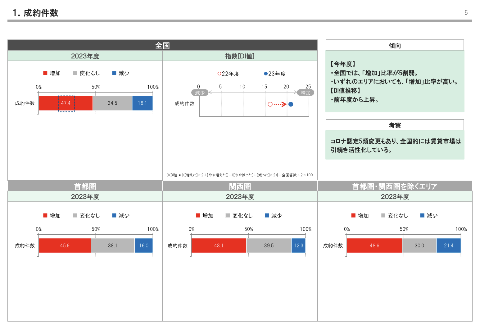 賃貸住宅 成約件数