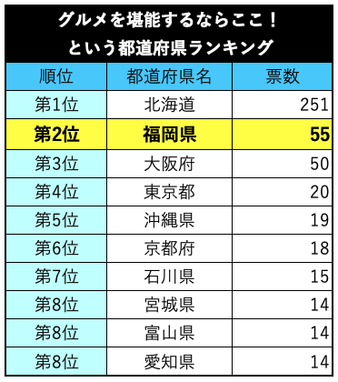 グルメを堪能するならここ！という都道府県ランキング