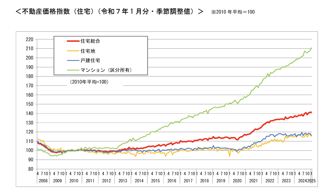 不動産価格指数
