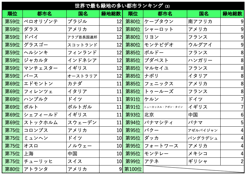 世界で最も緑地の多い都市ランキング（3）