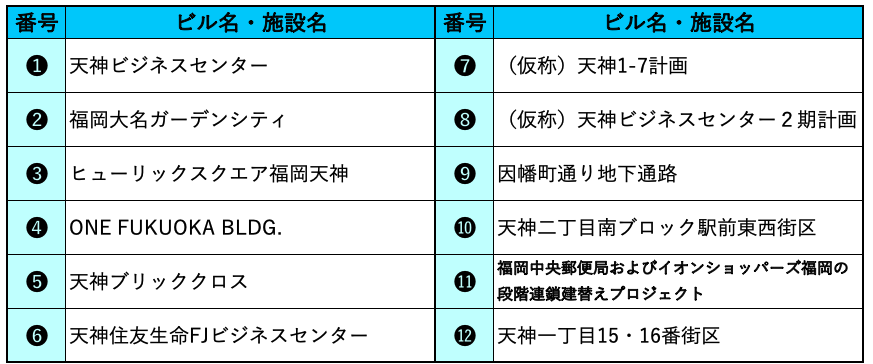 天神ビッグバン対象施設