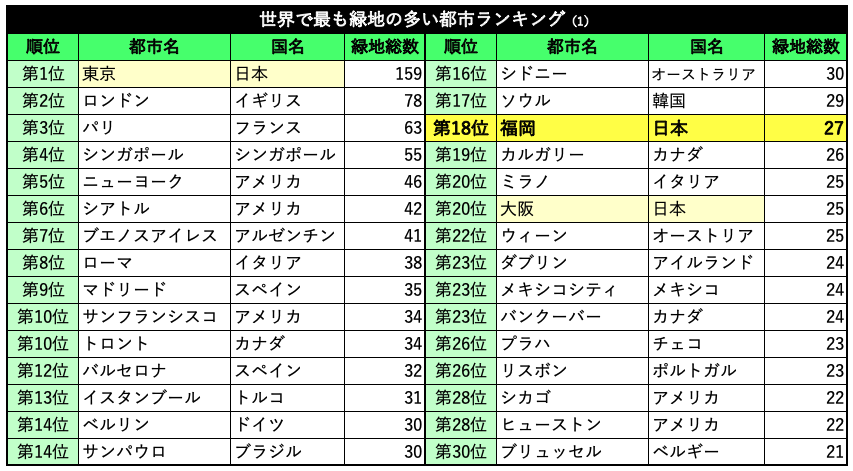 世界で最も緑地の多い都市ランキング（1）