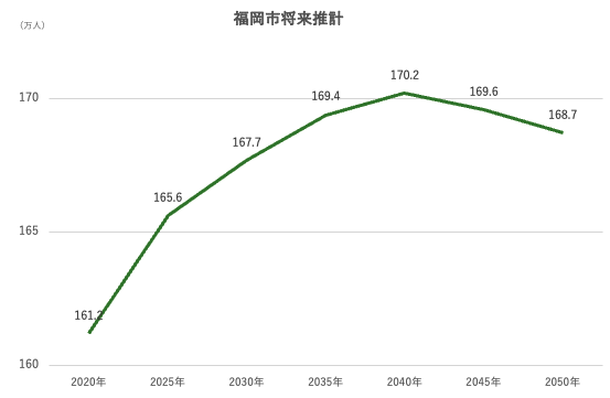 福岡市将来推計