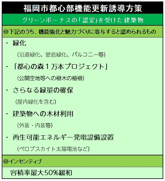 グリーンビル促進事業の一環でみどりづくりを後押しするグリーンボーナス新設