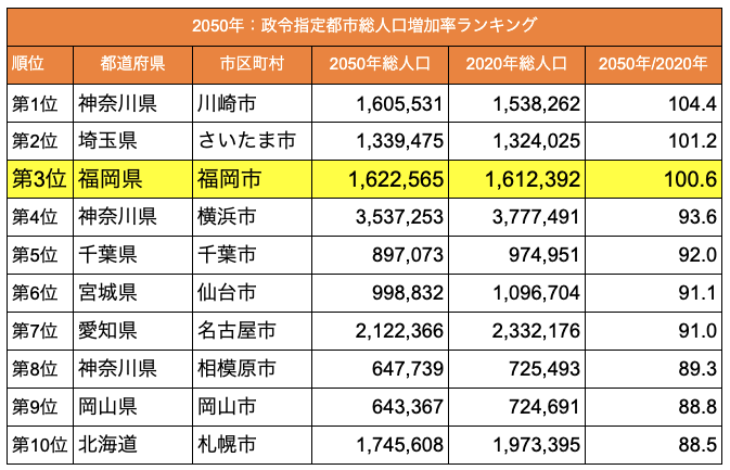 政令指定都市ランキング