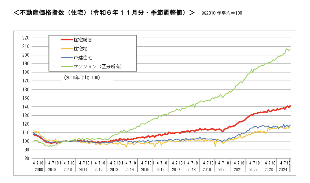 不動産価格指数（住宅）
