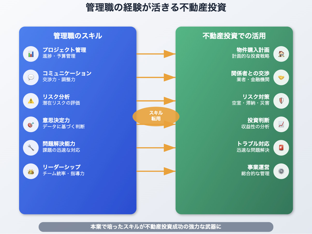 管理職としての経験が活きる不動産投資
