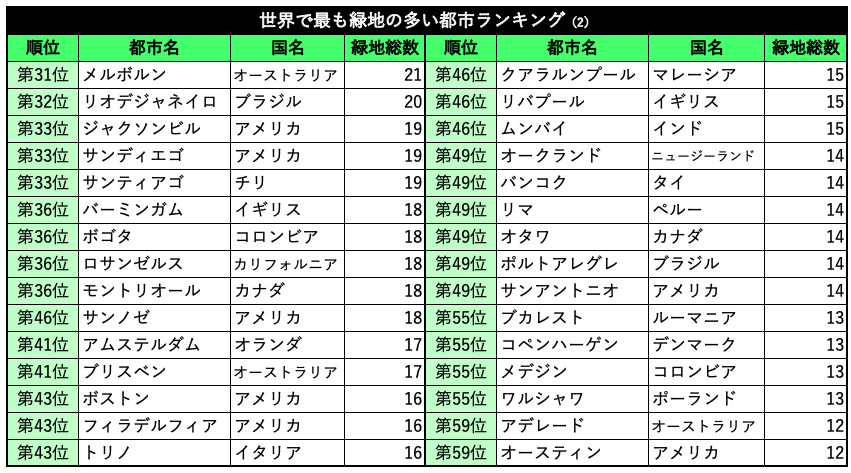 世界で最も緑地の多い都市ランキング（2）