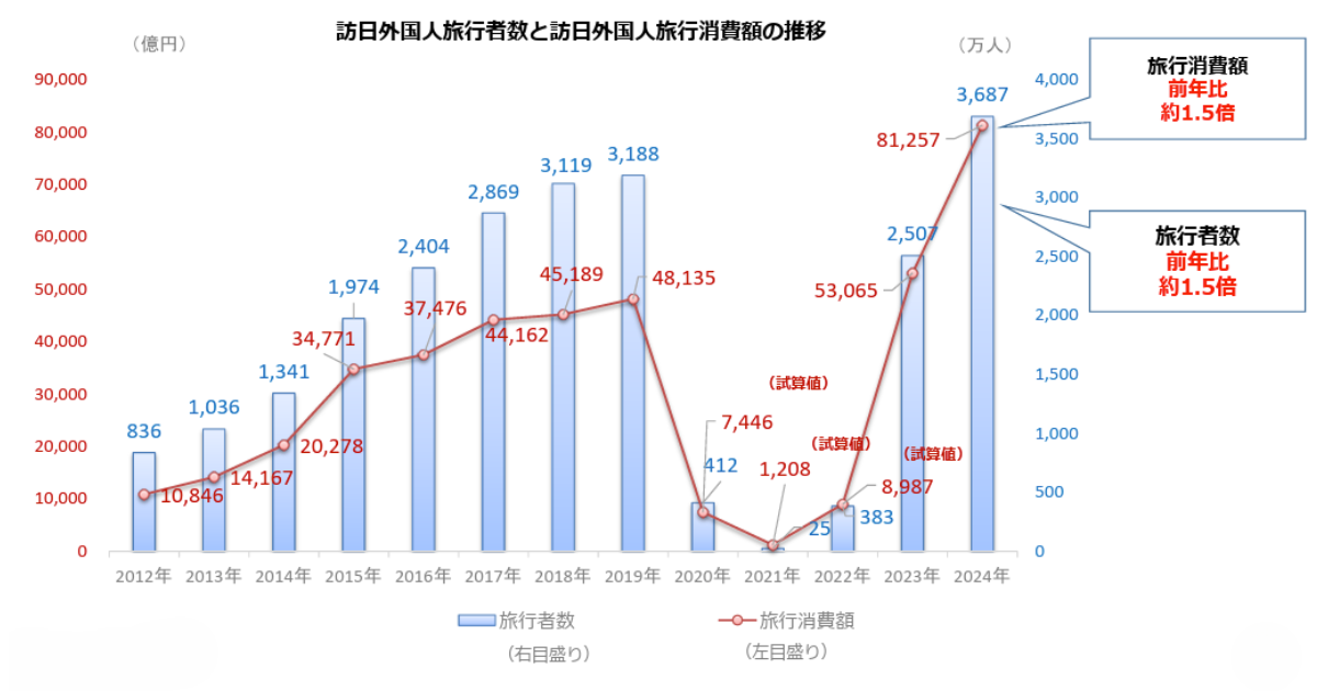 訪日外国人旅行者数及び消費額