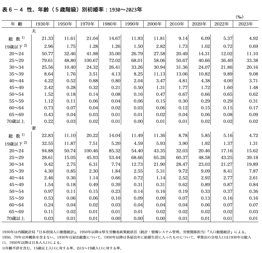 性，年齢（５歳階級）別初婚率
