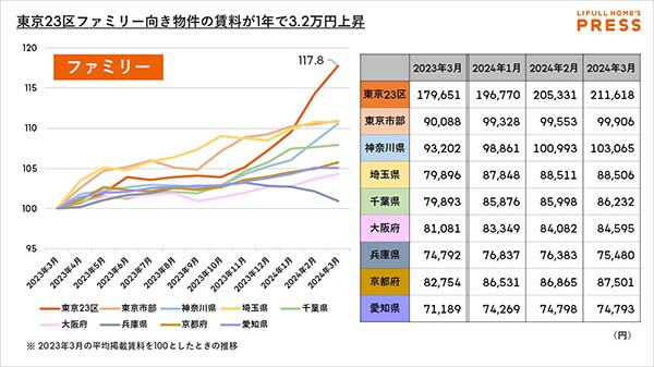 東京23区ファミリー向き物件の賃料が1年で3.2万円上昇