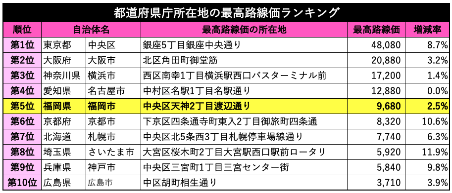 都道府県庁所在地の最高路線価ランキング