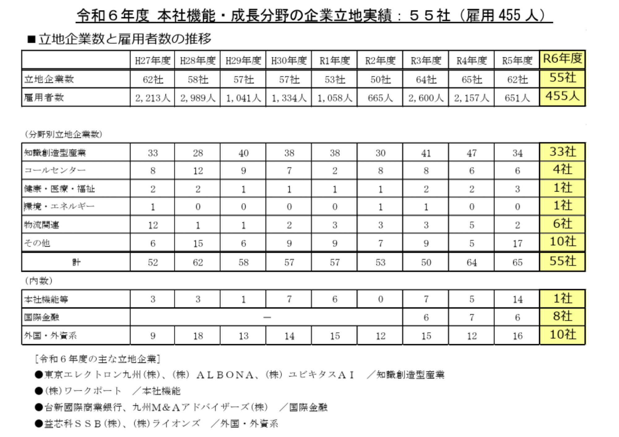 企業立地実績