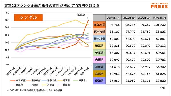 東京23区シングル向け物件の賃料が初めて10万円を超える