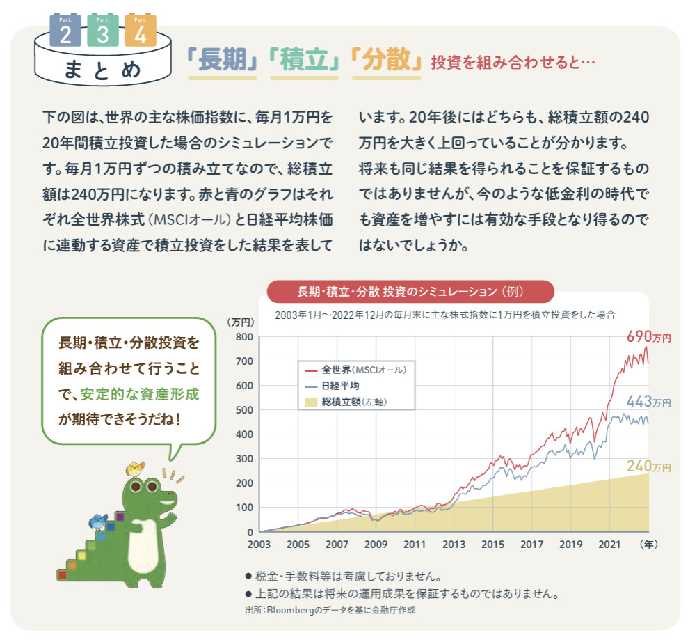 「長期」 「積立」 「分散」 投資を組み合わせる
