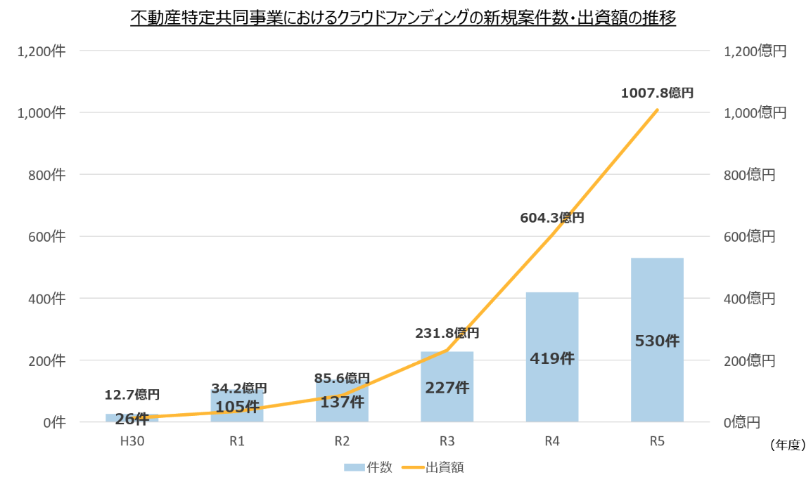 不動産特定共同事業の電子取引業務（クラウドファンディング）の実績