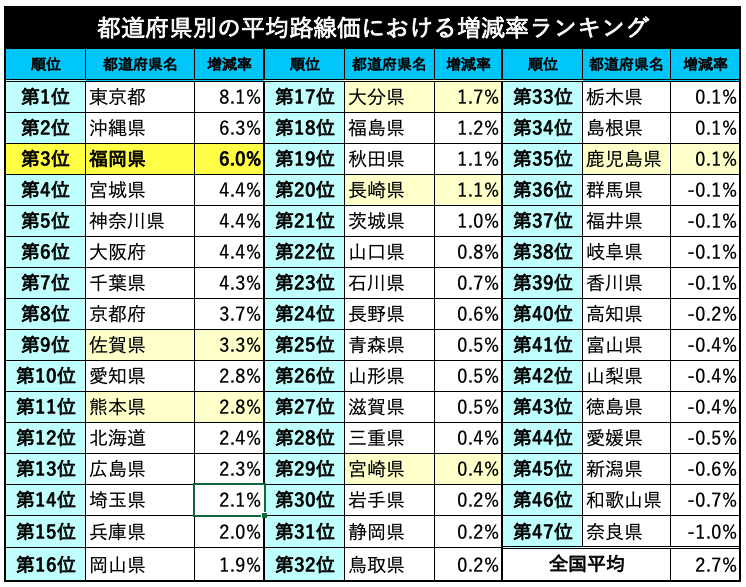 都道府県別の平均路線価における増減率ランキング