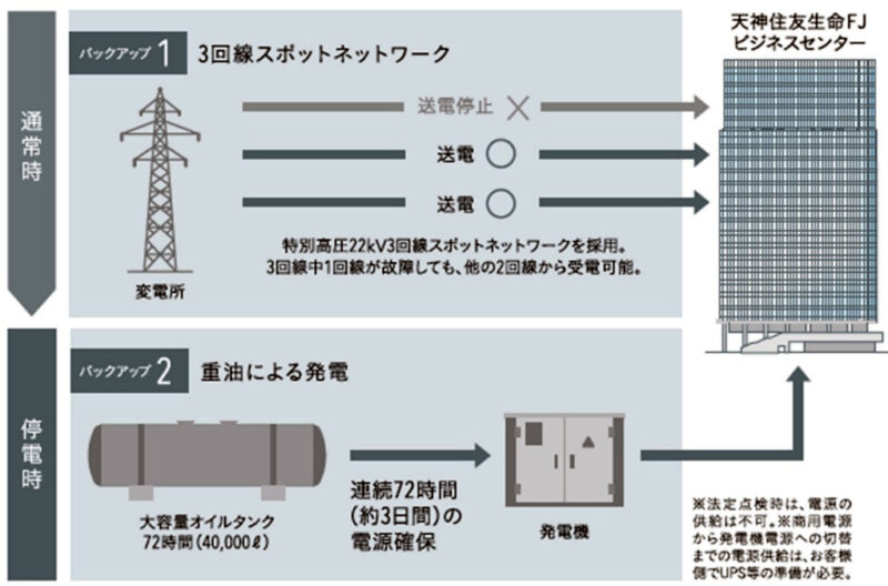 天神エリアで最高層113mの天神住友生命FJビジネスセンターが6月末に完成【福岡市中央区】