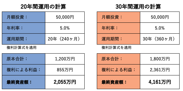 複利効果の計算と資産成長の仕組み
