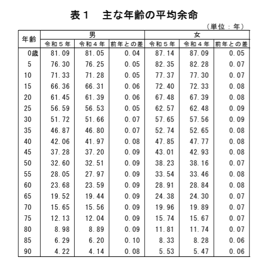 主な年齢の平均余命