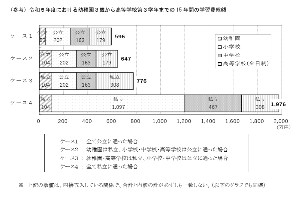 幼稚園３歳から高等学校第３学年までの15年間の学習費総額 (2)