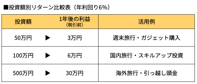 投資額別リターン比較表（年利回り6％）