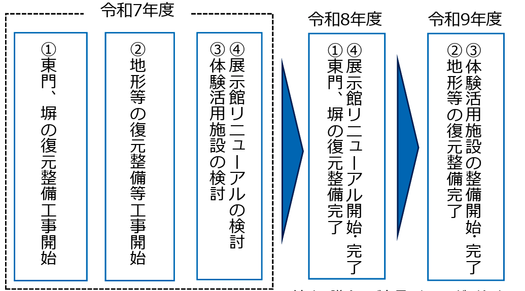 令和7年度以降の予定
