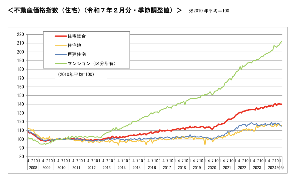 不動産価格指数（住宅） (1)