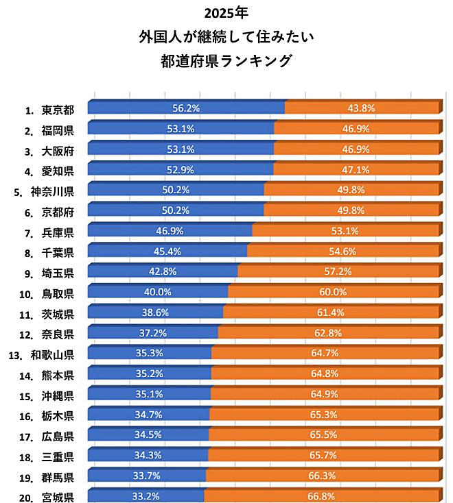 福岡県は「外国人が継続して住みたい」都道府県で2年連続の第2位