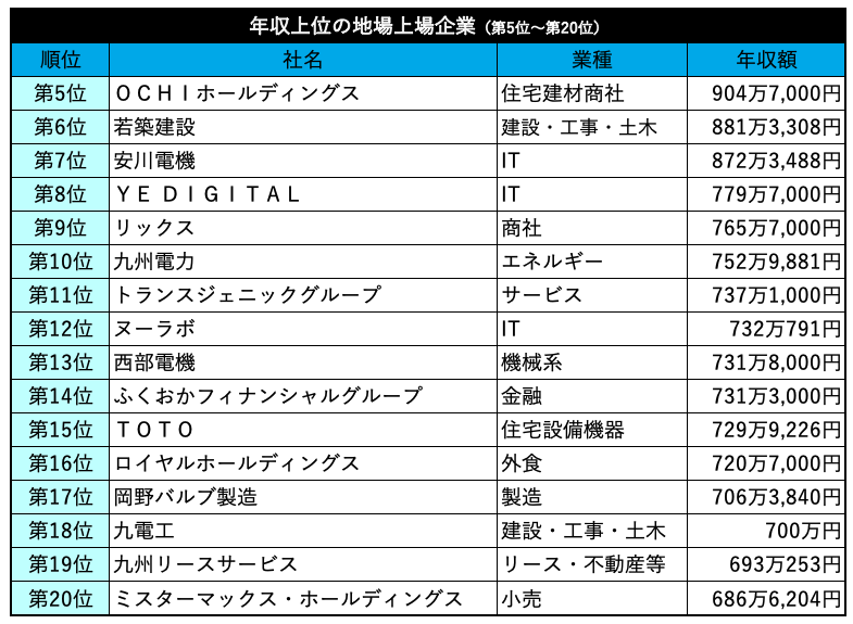年収上位の地場上場企業