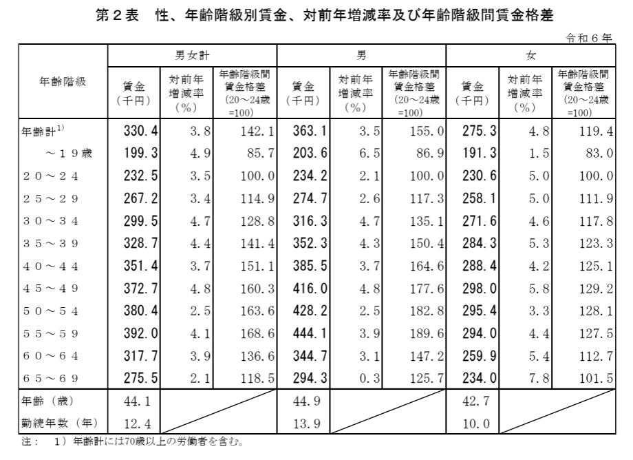 性、年齢階級別賃金、対前年増減率及び年齢階級間賃金格差
