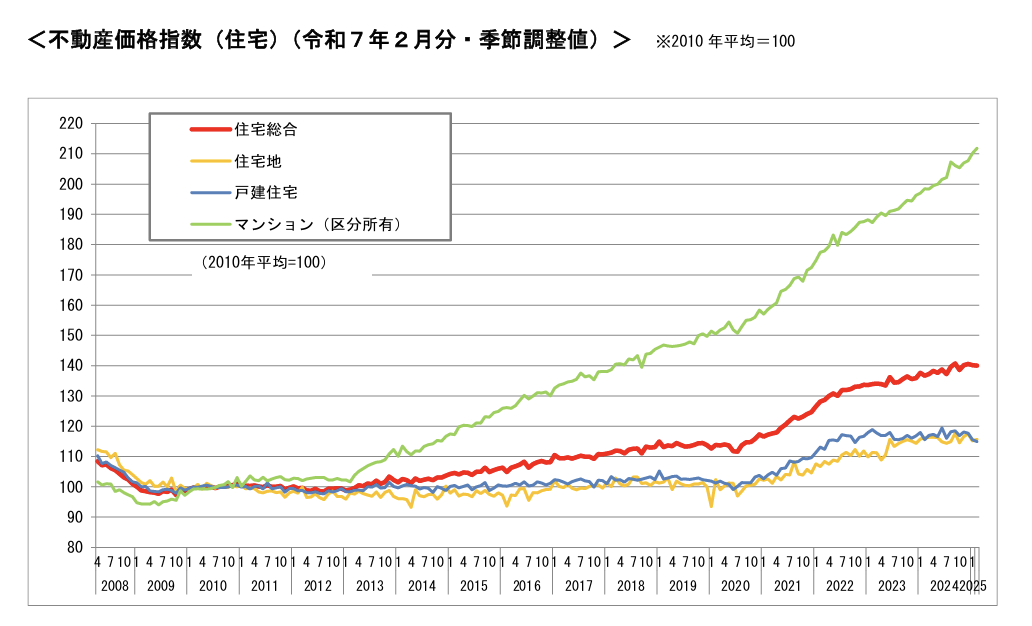不動産価格指数（住宅）（令和７年２月分）