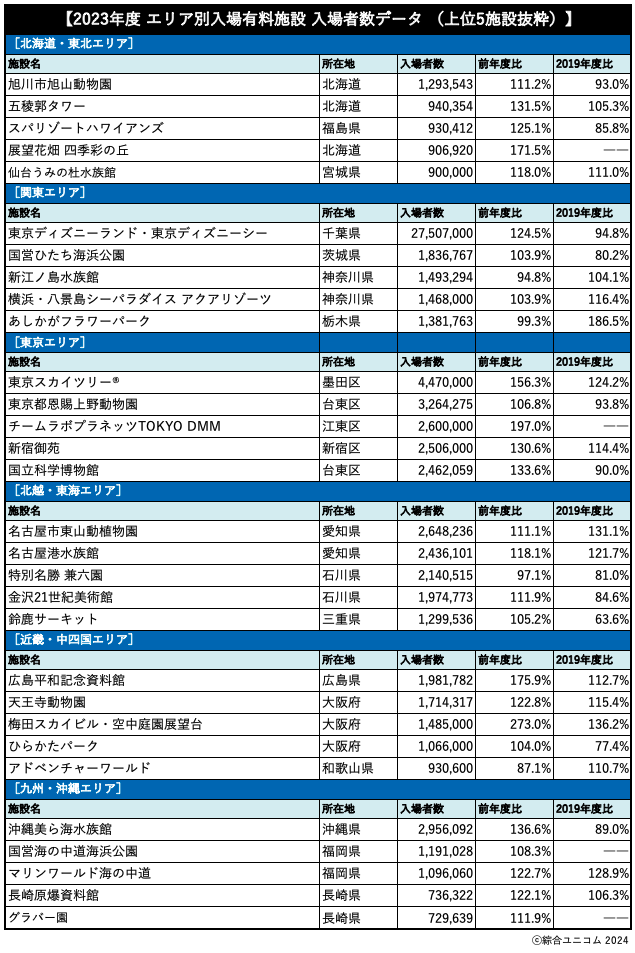 エリア別入場有料施設