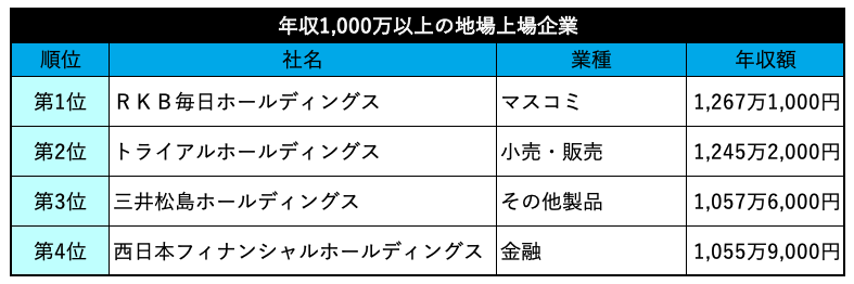 年収1,000万以上の地場上場企業