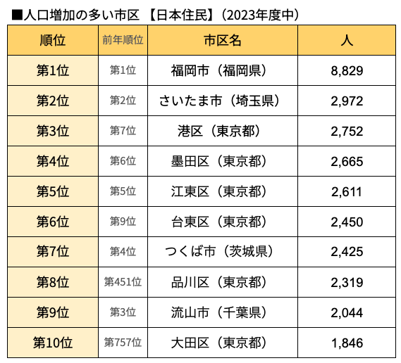 人口増加の多い市区 【日本住民】（2023年度中）